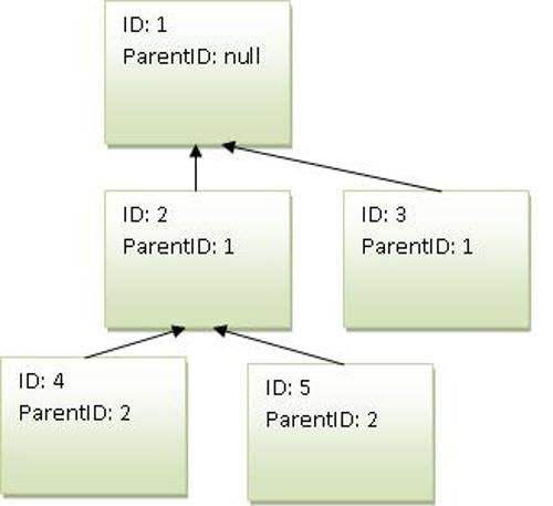 Tree structure in SQL