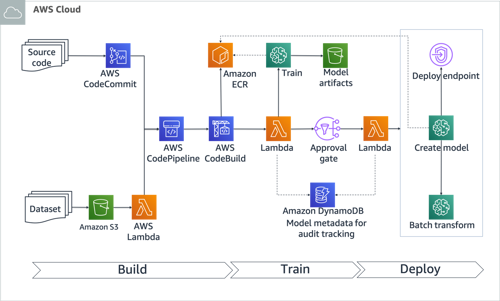 AWS architecture