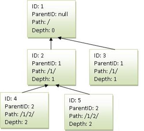 Tree structure in SQL